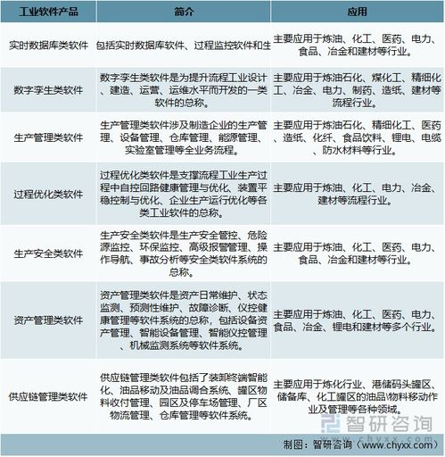 2022年中國工業軟件行業 寶信軟件引領國產化浪潮，應用軟件服務迎來新機遇